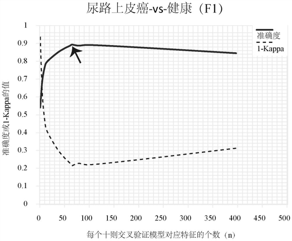 Urinary sediment genome DNA classification method and device and application