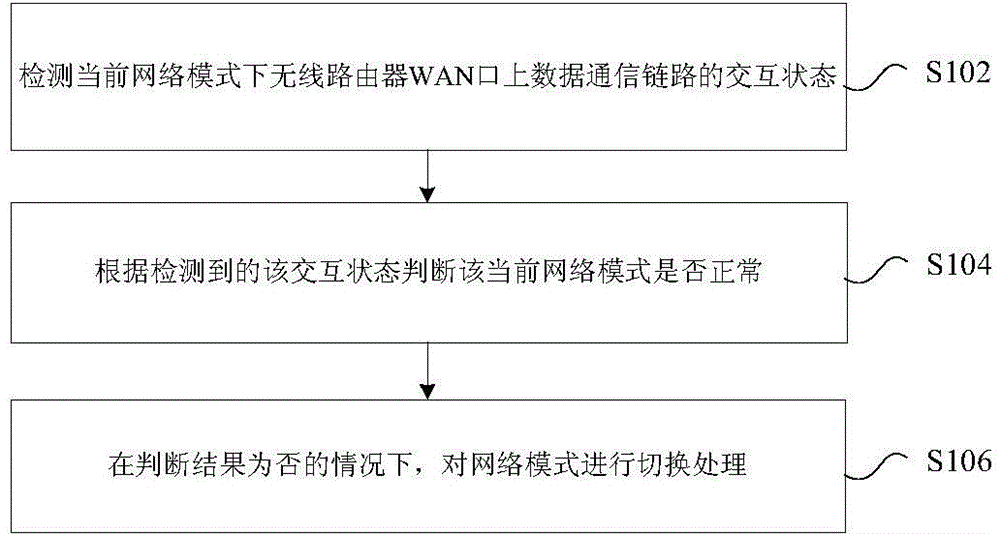 Network mode switching processing method, network mode switching processing device and terminal comprising network mode switching processing device