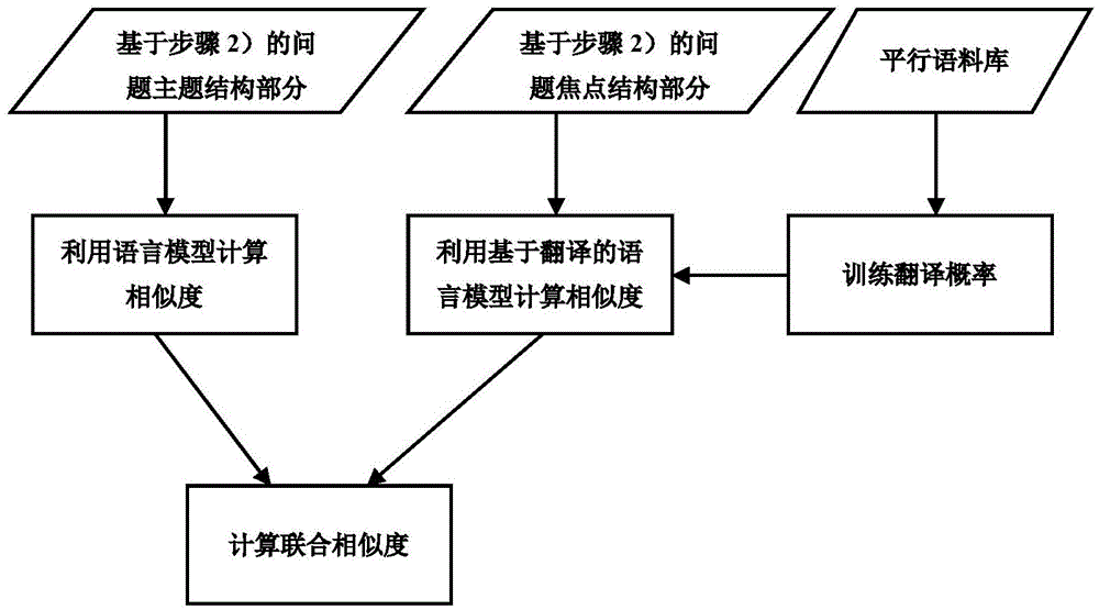 Problem similarity calculation method based on subjects and focuses of problems