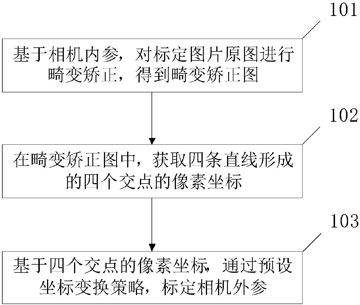 Camera external parameter calibration method and device and electronic equipment