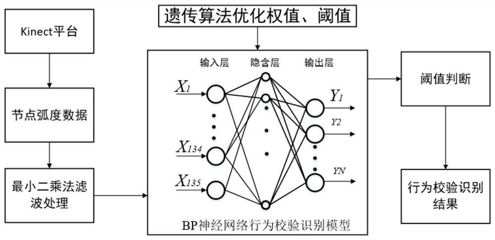 Robot behavior verification and recognition method based on ga-bp network