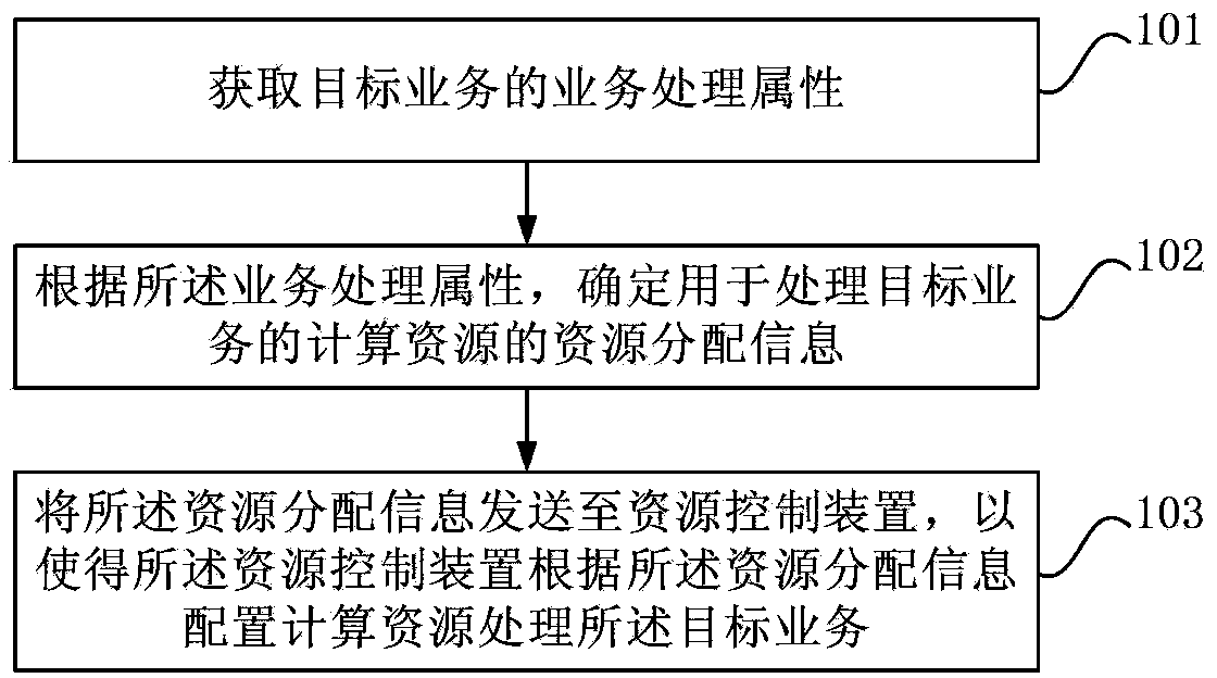 Resource scheduling method, device and system