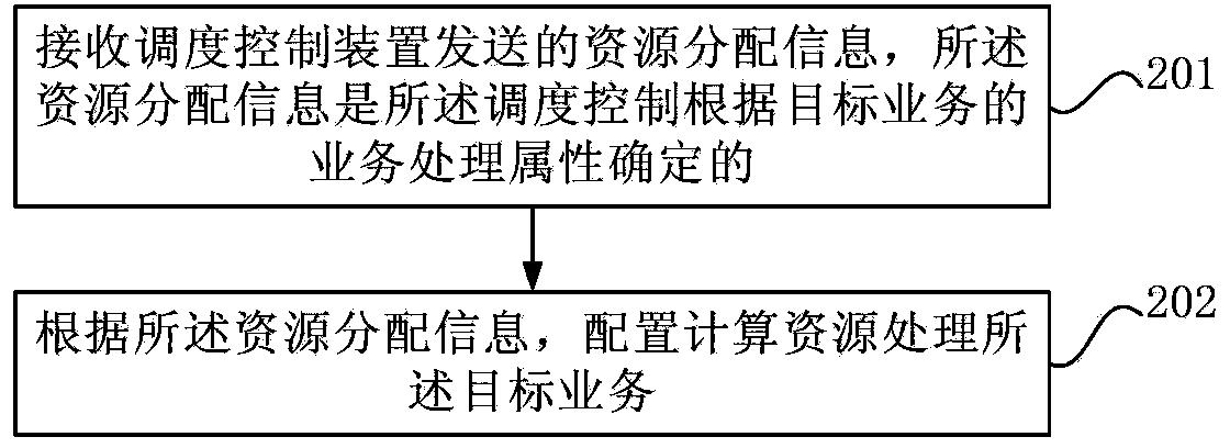 Resource scheduling method, device and system