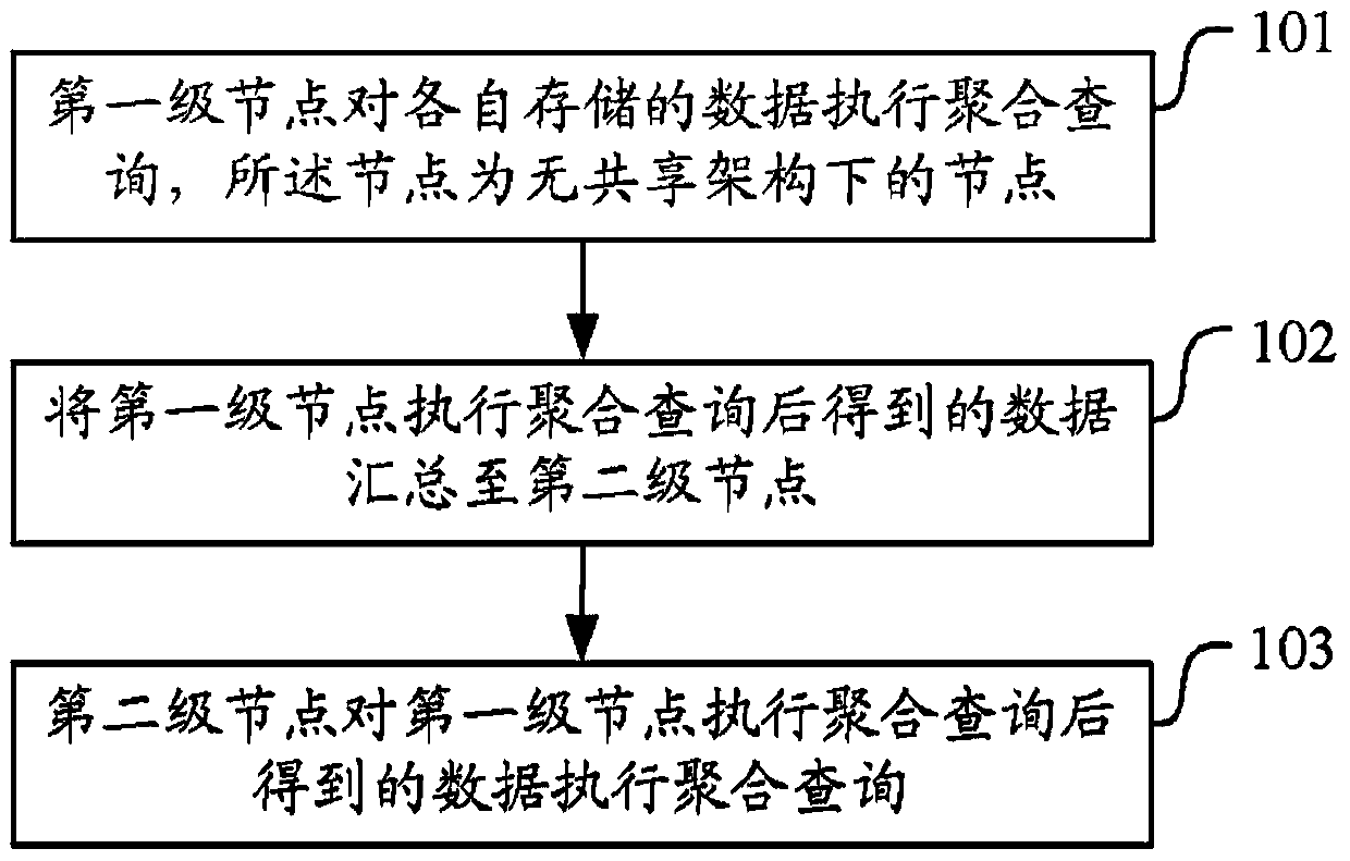 A method and device for data aggregation query