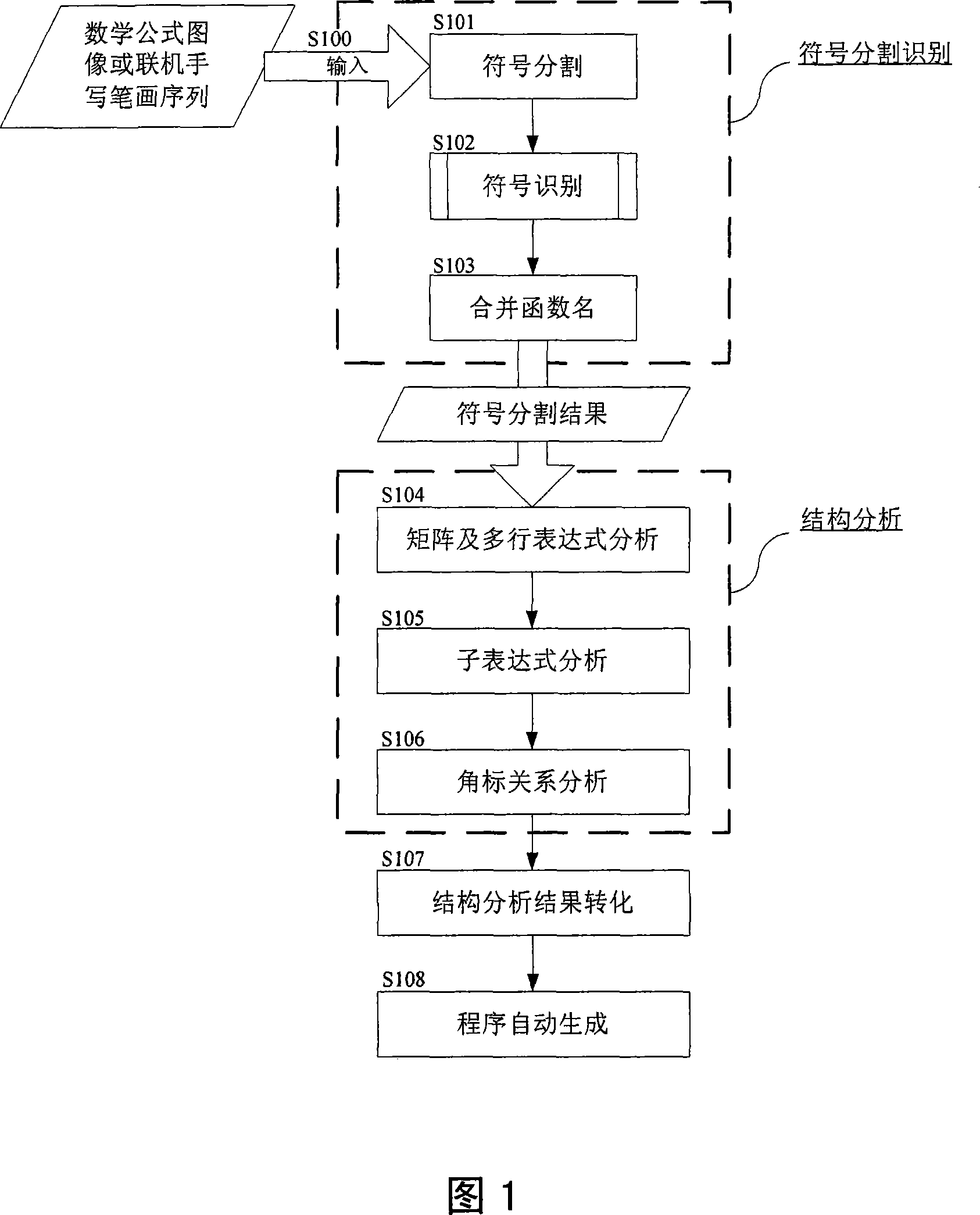 Mathematical formula identifying and coding method