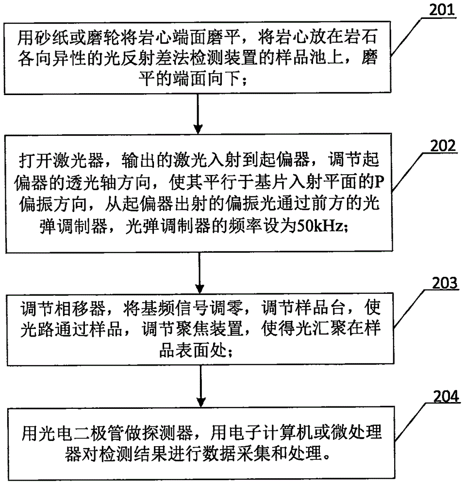 Light reflection difference device and method for detecting anisotropies of rocks