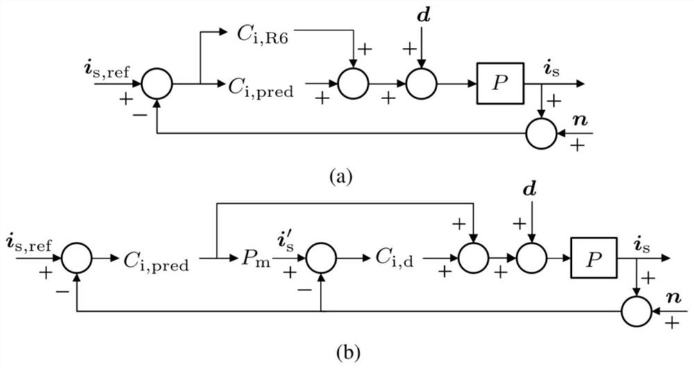 Double-loop prediction and suppression method for periodic disturbance of permanent magnet synchronous motor