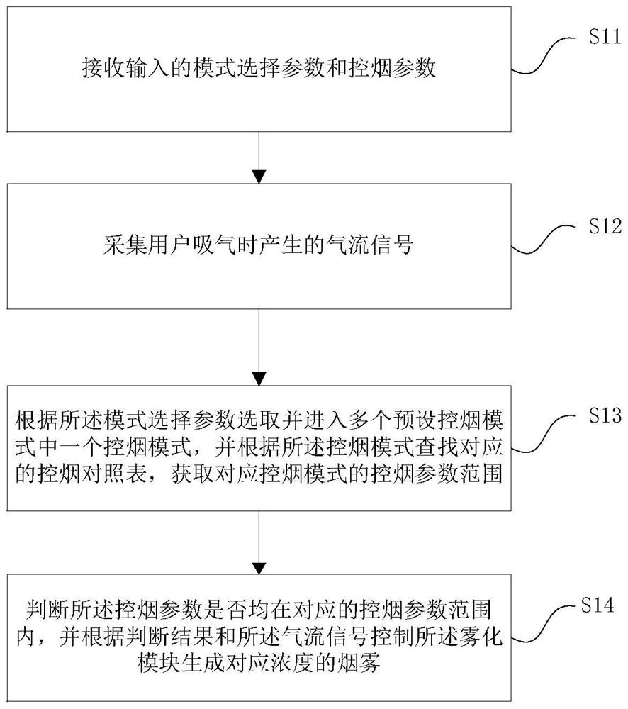 Intelligent electronic cigarette control system and method