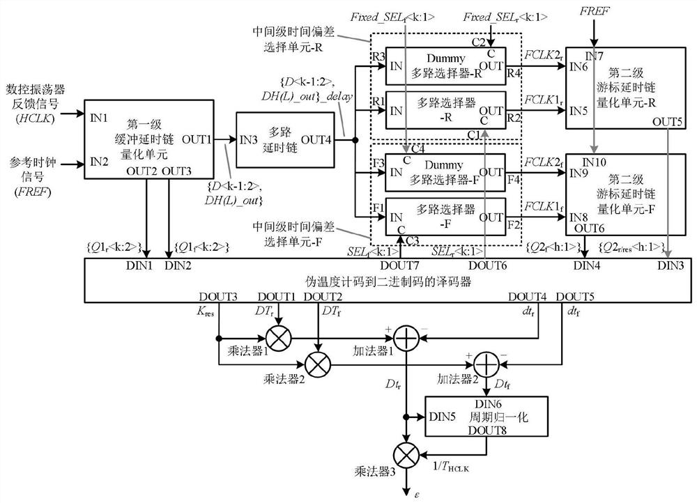 Time-to-digital converter for measuring decimal phase error of all-digital phase-locked loop