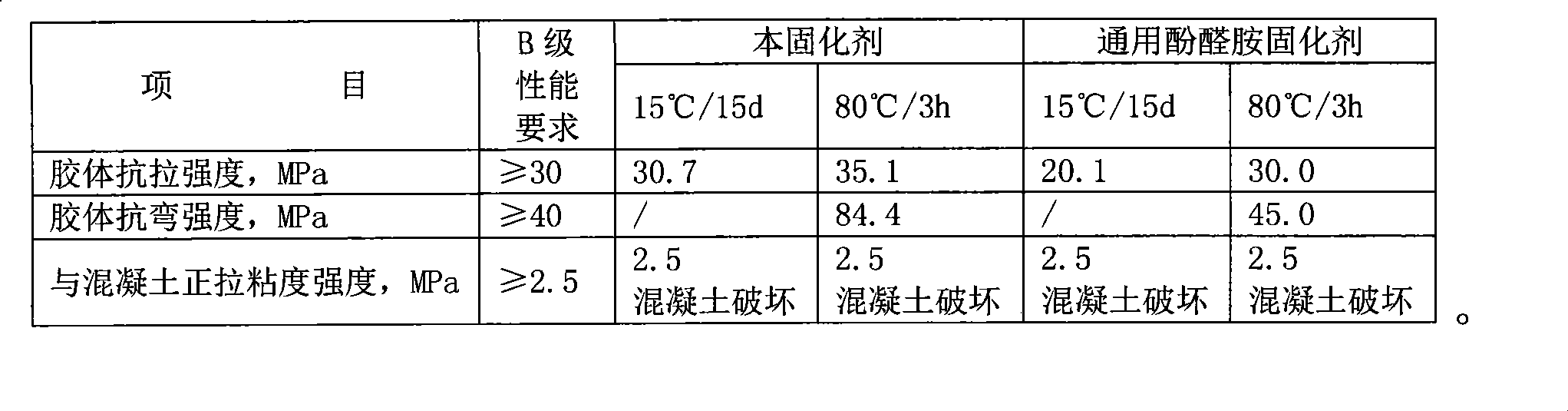 High-performance pnenolic aldehyde amine hardener for epoxy resin and preparation thereof