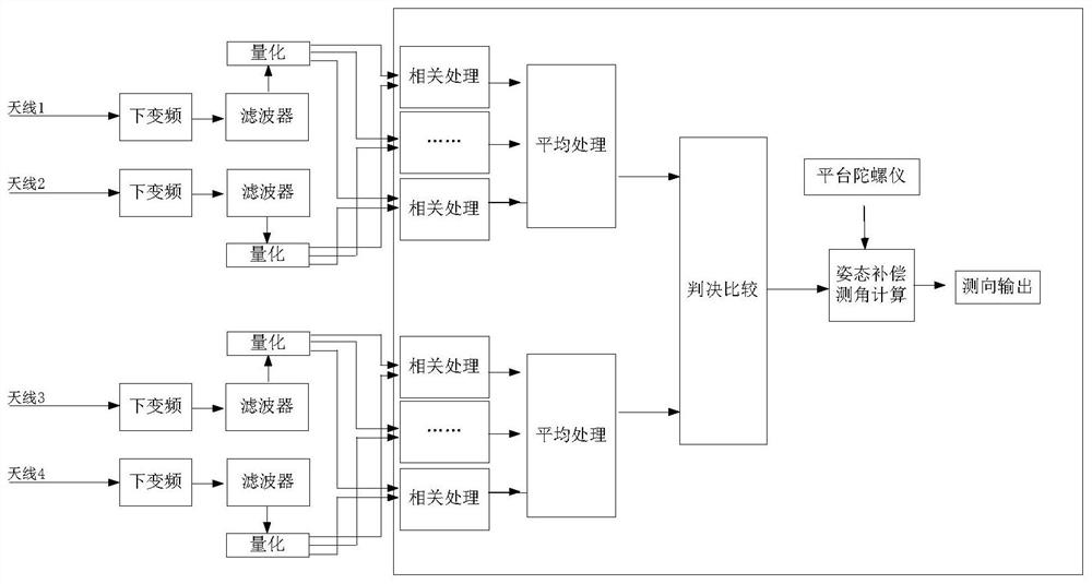 A Direction Finding Method for Unmanned Platform Based on Four Antennas