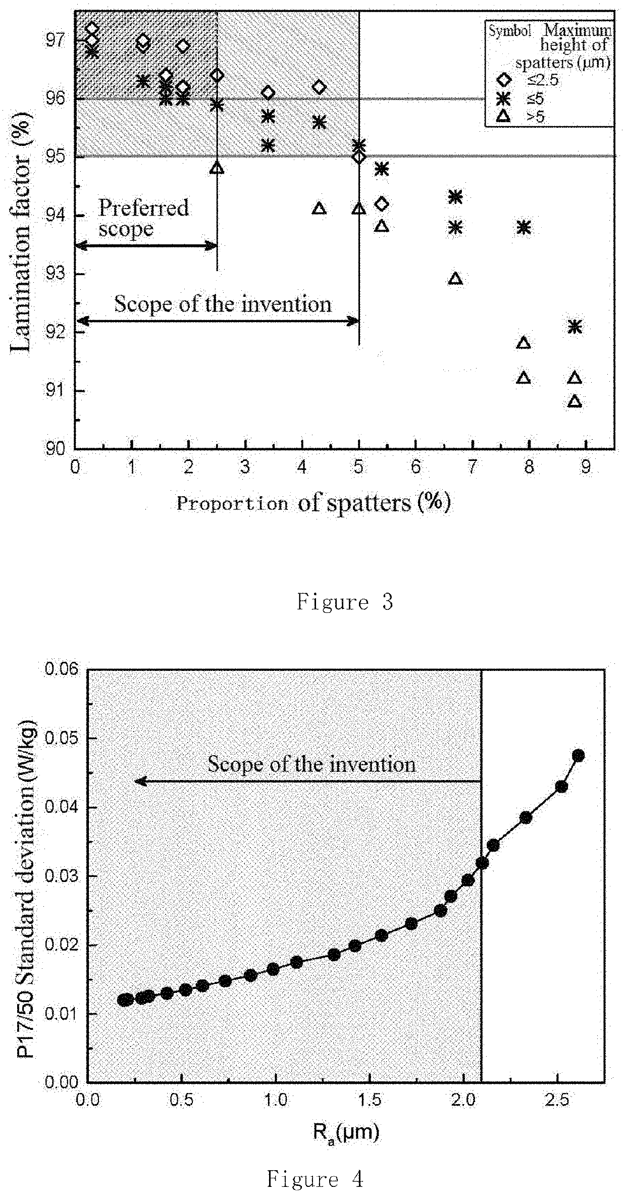 Laser-scribed grain-oriented silicon steel resistant to stress-relief annealing and manufacturing method therefor