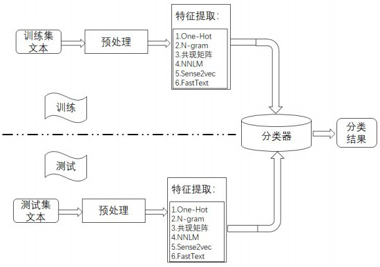 A Chinese text sentiment classification method based on multi-core two-layer convolutional neural network