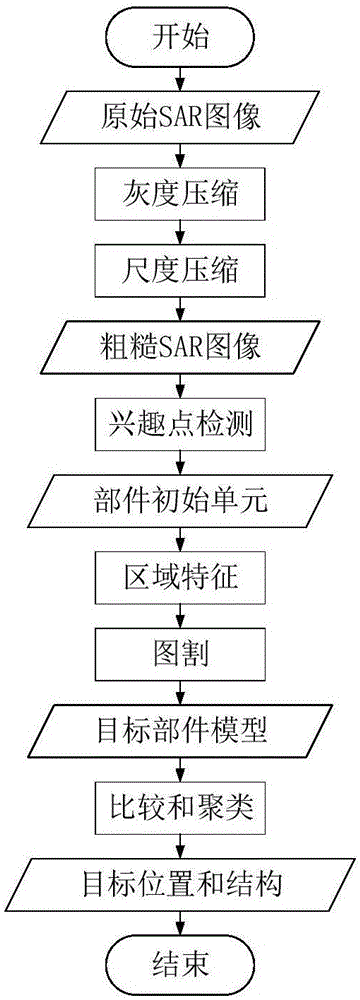 High resolution SAR image target detection method based on part model