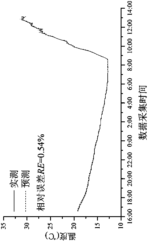 Method for constructing greenhouse carbon dioxide concentration prediction model in sunny days of winter