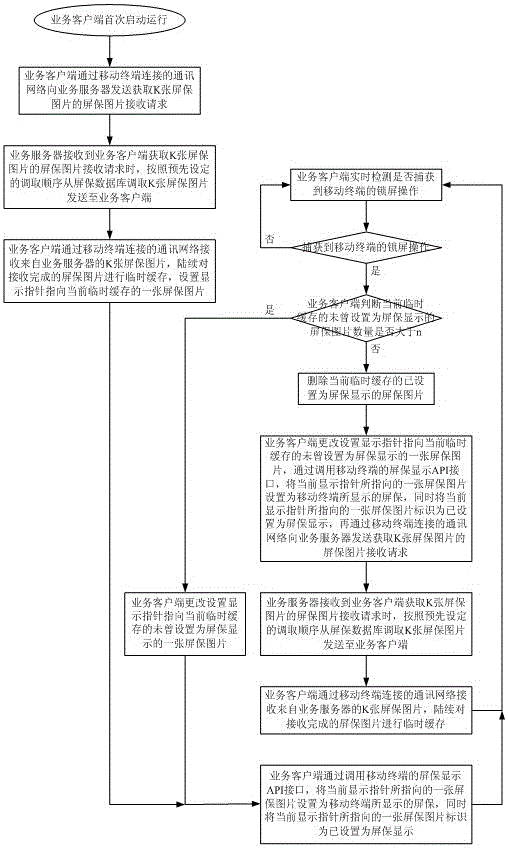 Dynamic screen saver service system and processing method based on mobile terminal