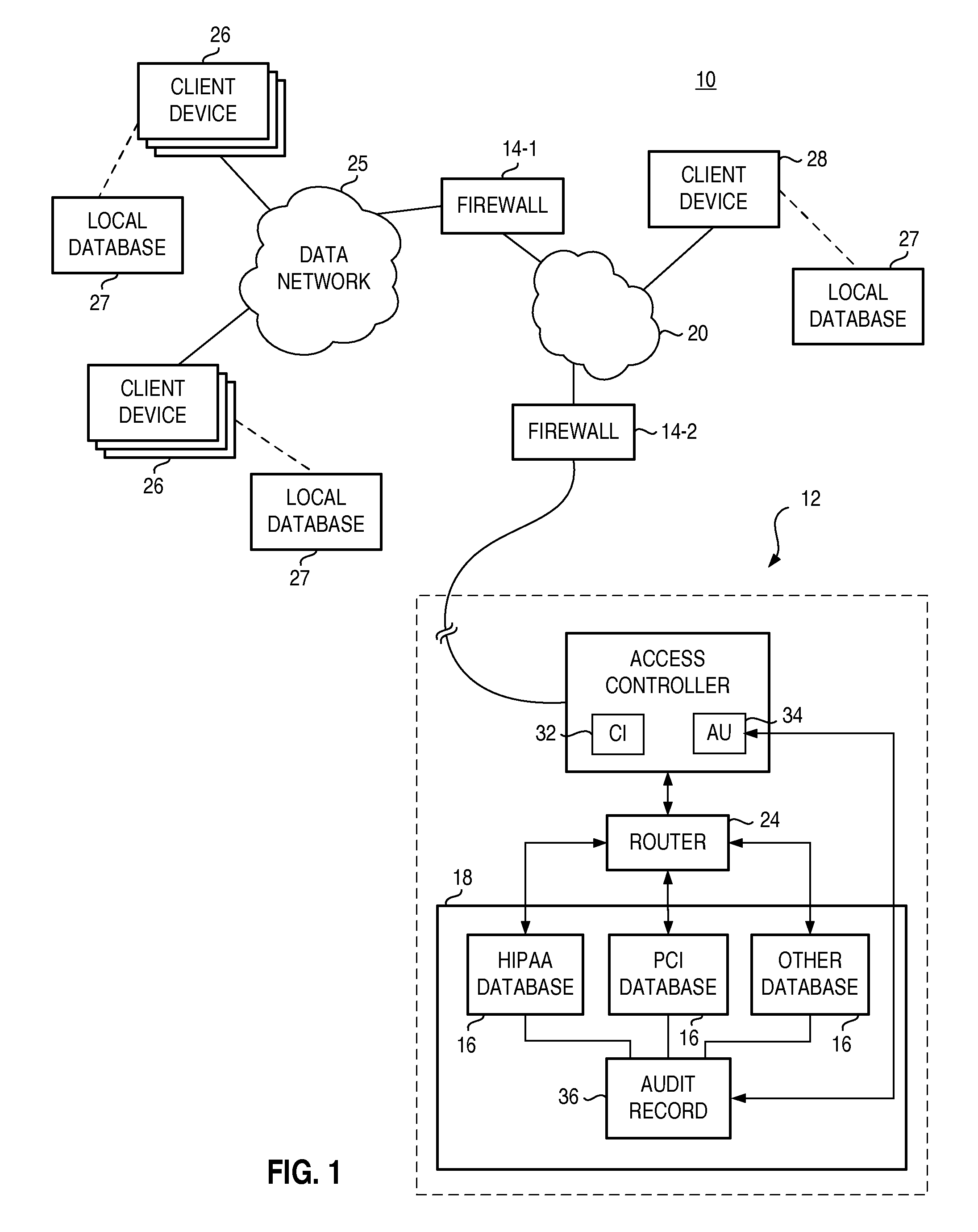 Data depository and associated methodology providing secure access pursuant to compliance standard conformity