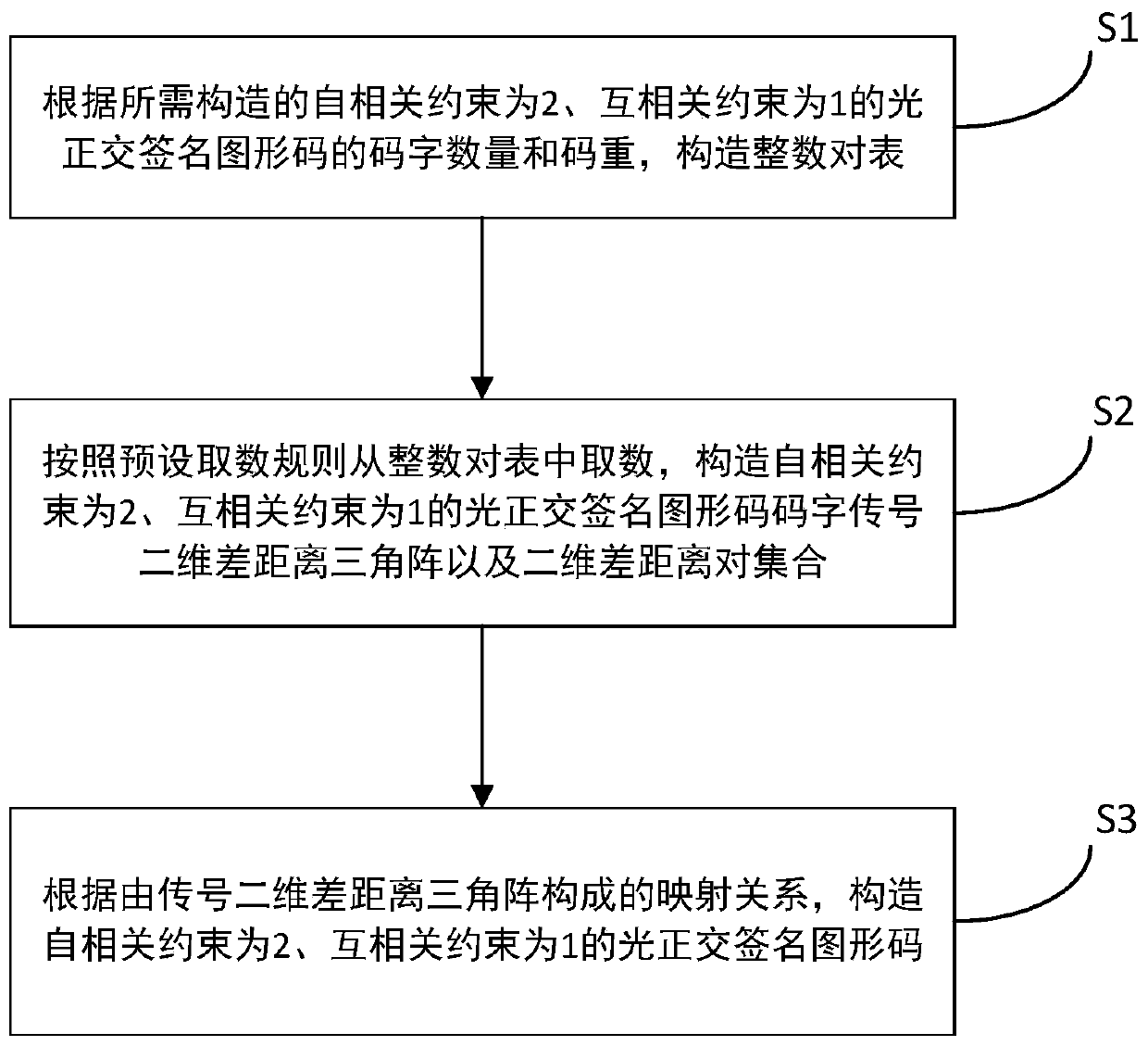 Construction Method of Optical Orthogonal Signature Graphic Code with Autocorrelation Constraint 2 and Cross Correlation Constraint 1