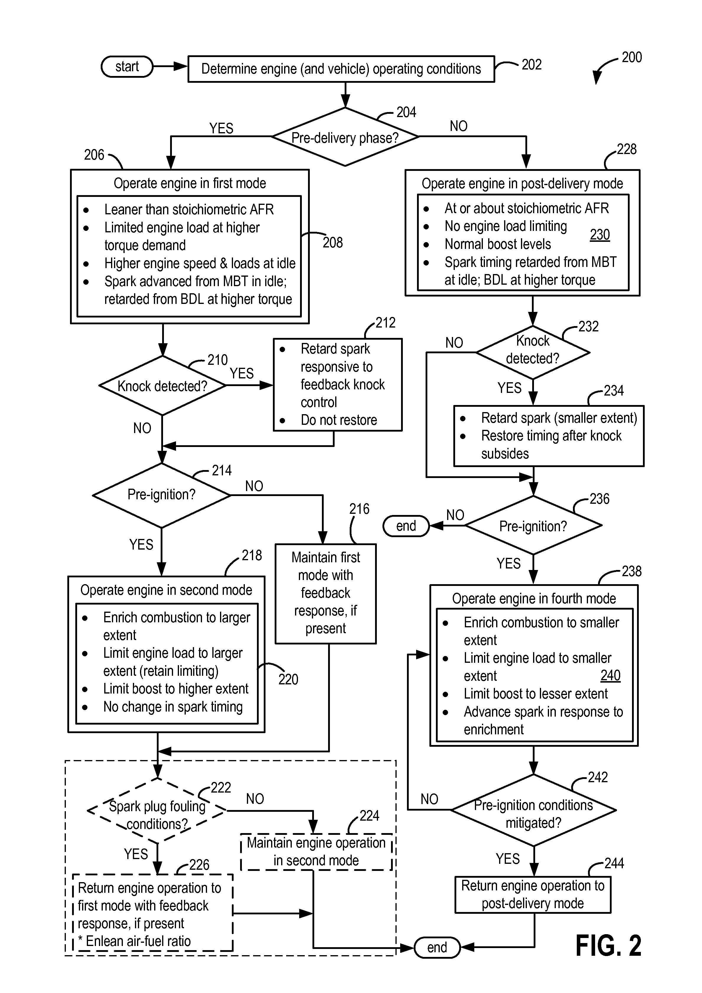 Method for pre-ignition control