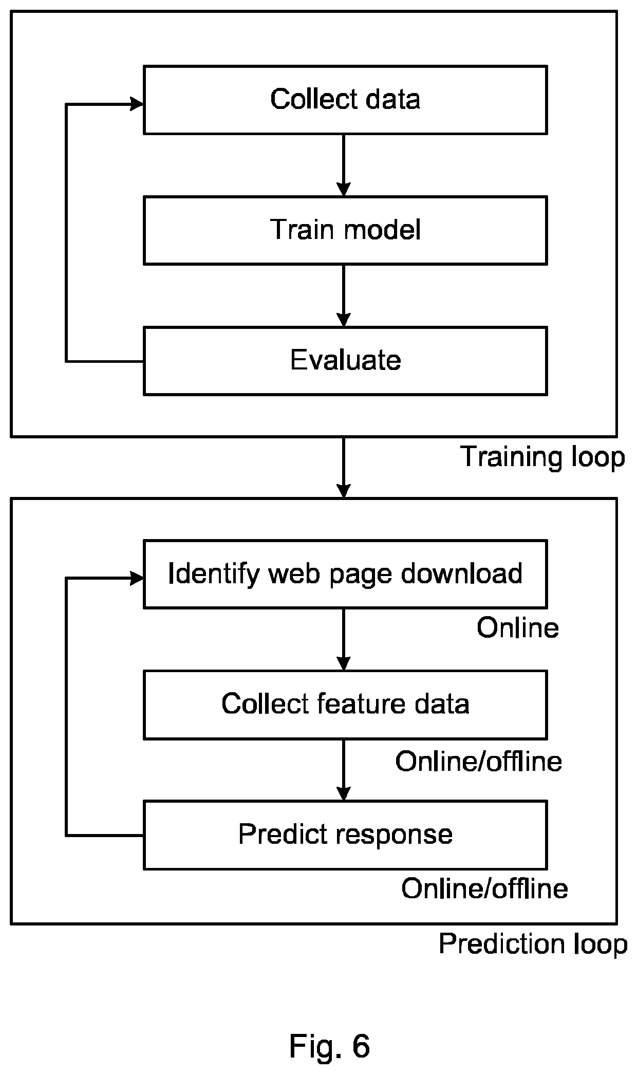 Prediction of a performance indicator