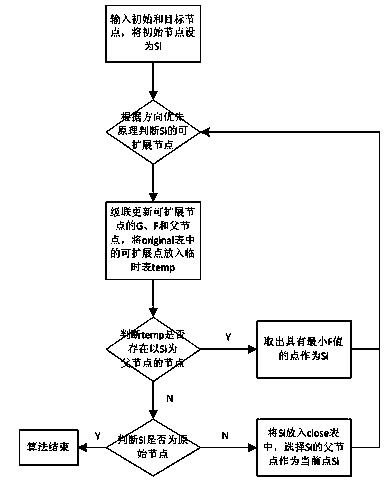 Method for searching for heuristic shortest path based on direction optimization