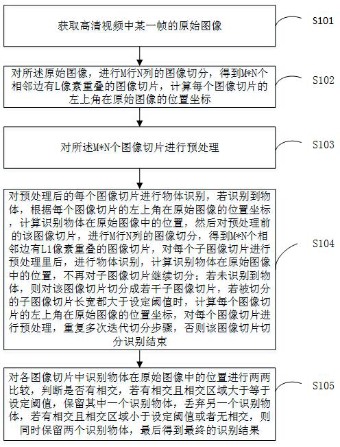 Self-adaptive hierarchical image segmentation identification method, device and system