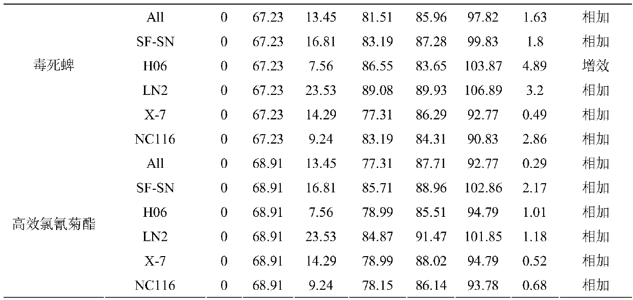 A method for improving the effect of entomopathogenic nematodes on controlling chive maggots