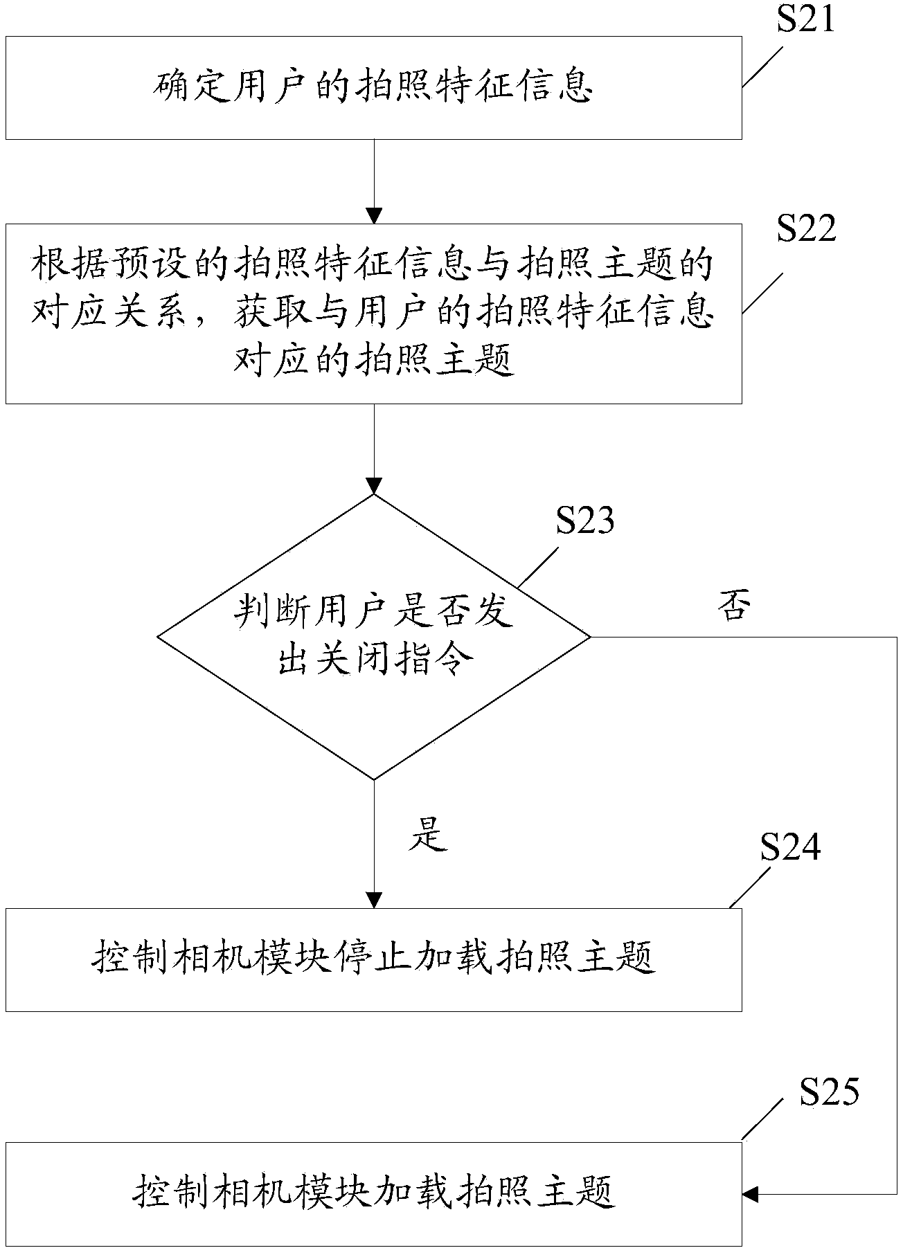 Method and device for taking photos