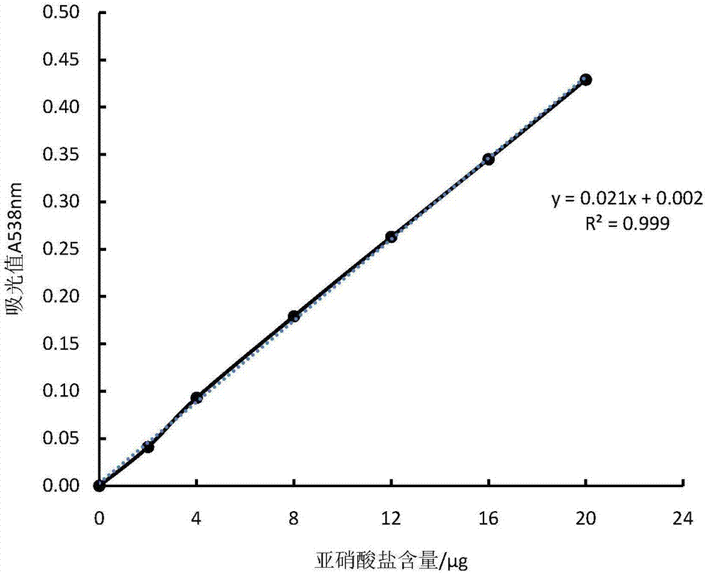 Method for degrading nitrites in foods