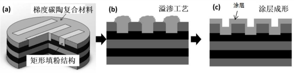 Ceramic coating protection gradient carbon-ceramic composite material and preparation method thereof