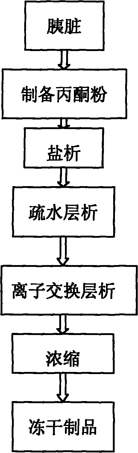 Method for preparing carboxypeptidase B and composition of carboxypeptidase B