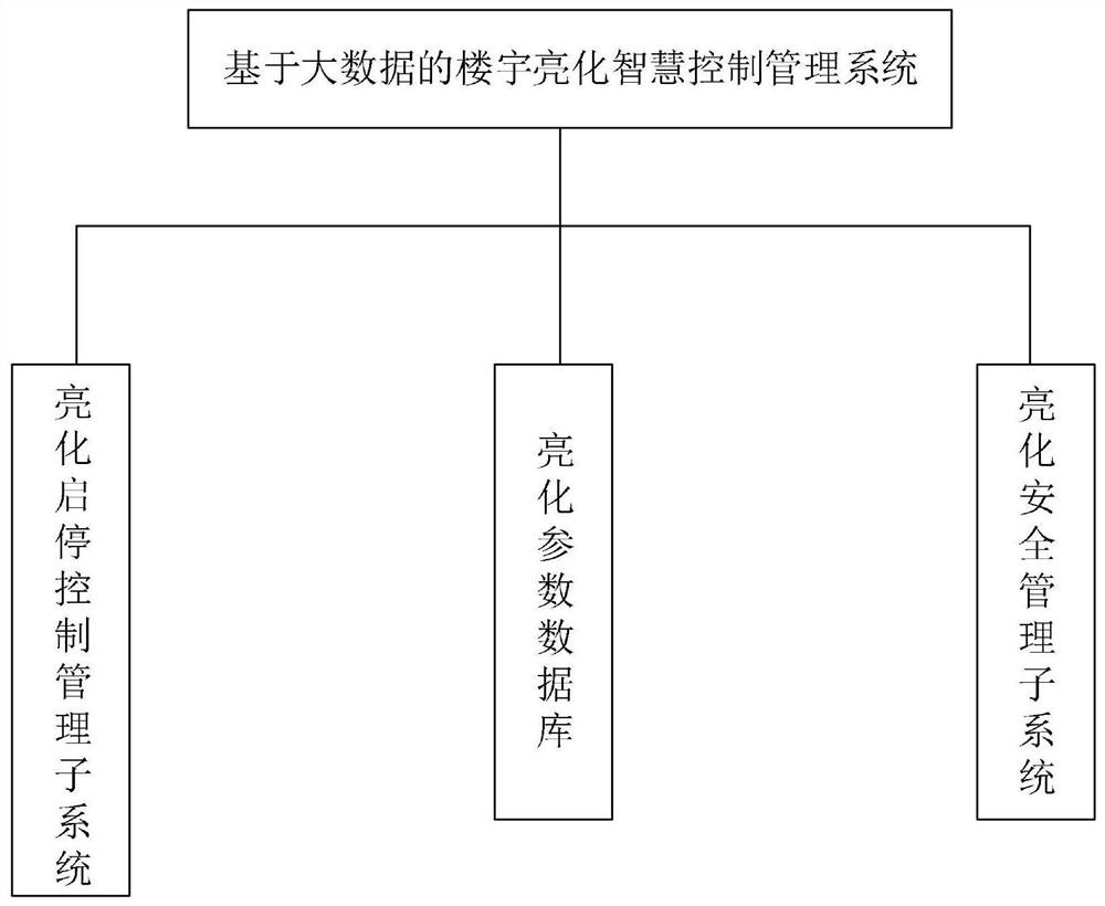 Building brightening intelligent control management system based on big data