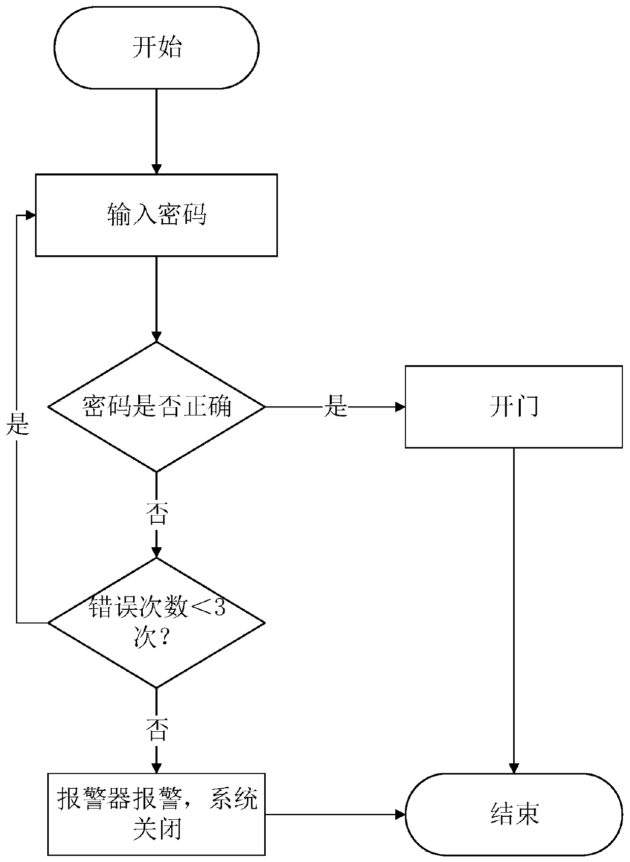 Intelligent electronic coded lock early warning system and method and information data processing terminal