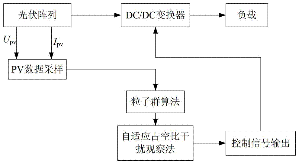 Compound control method of photovoltaic maximum power point tracking on condition of partial shadow