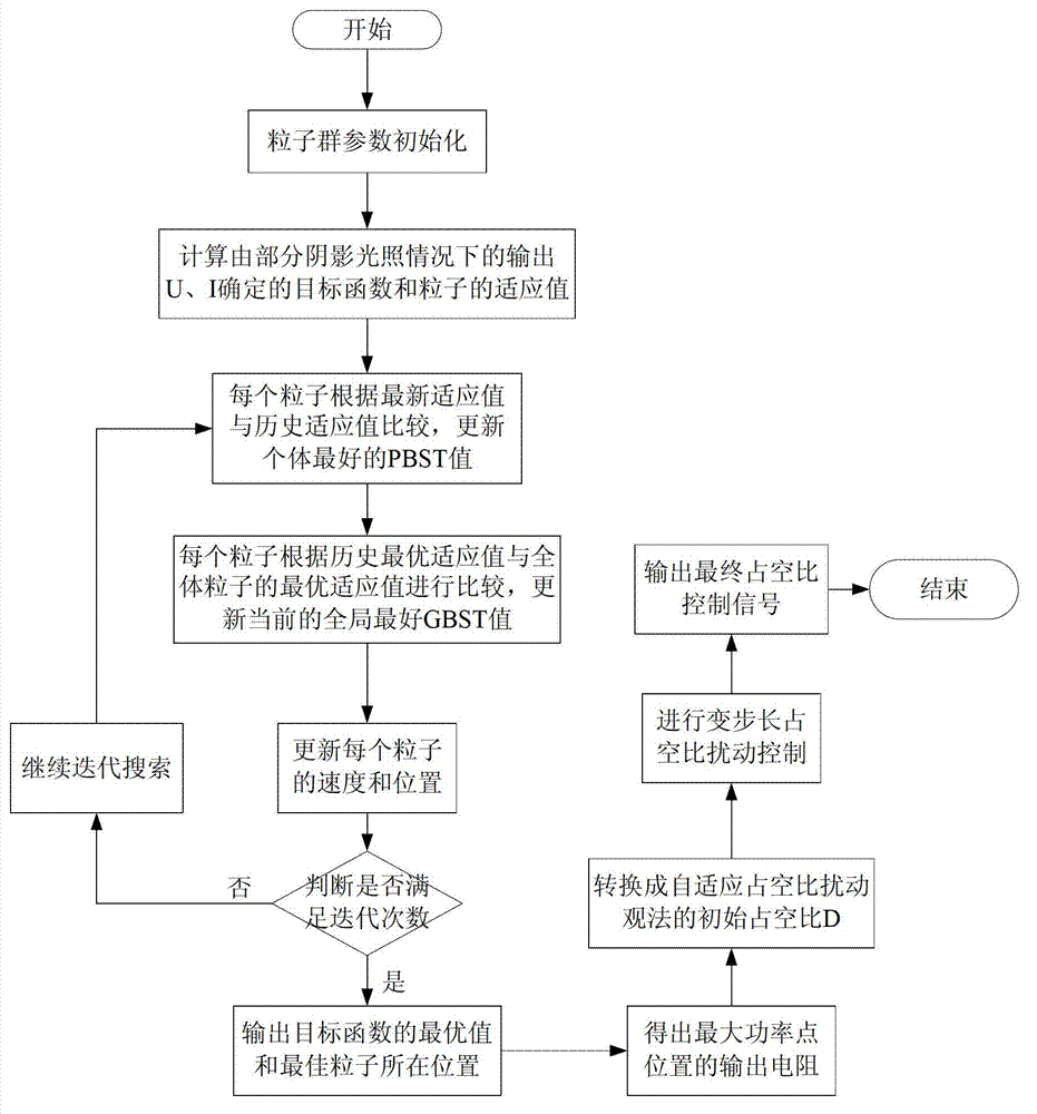 Compound control method of photovoltaic maximum power point tracking on condition of partial shadow