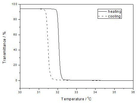 Intelligence branch polymer hydrogel and preparation method thereof