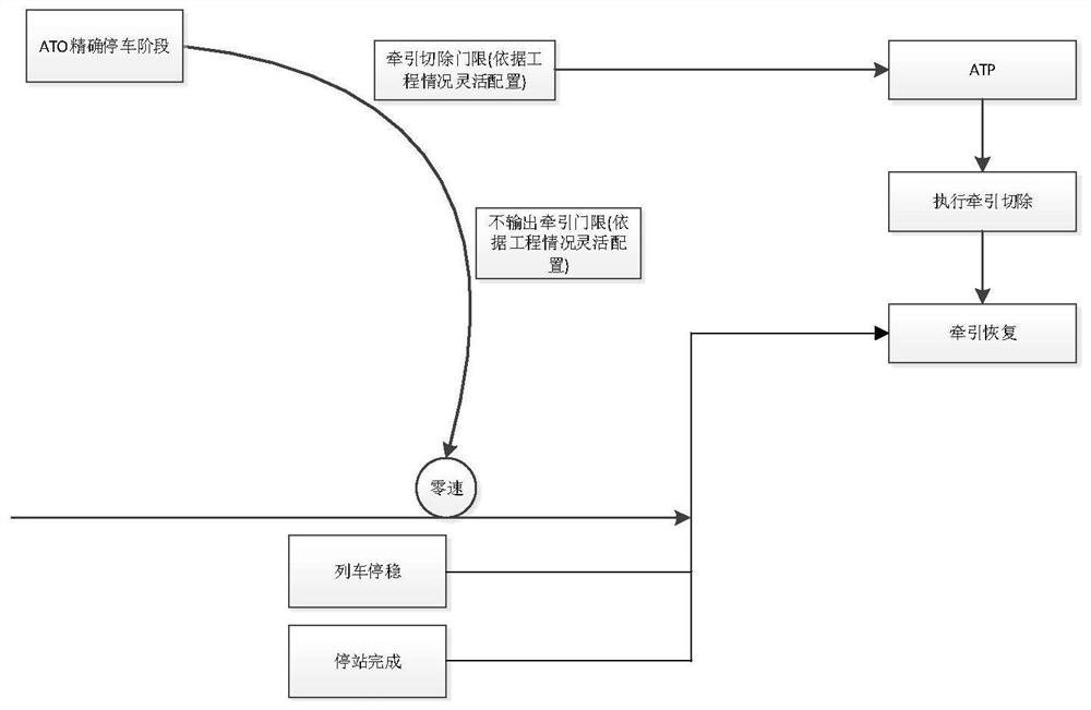 A parking door opening control method and system for overcoming delayed response traction