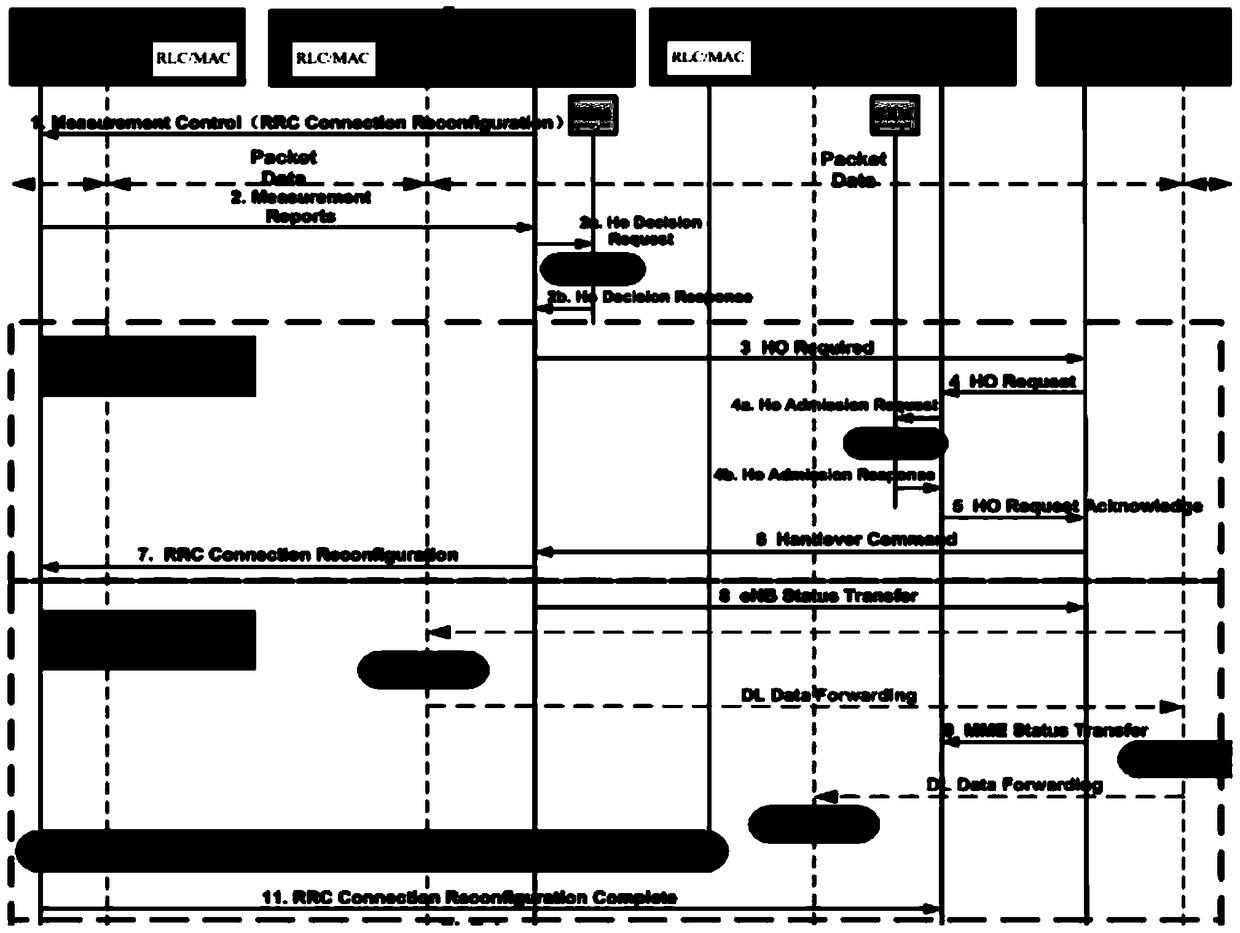 A method and system for improving data transmission performance