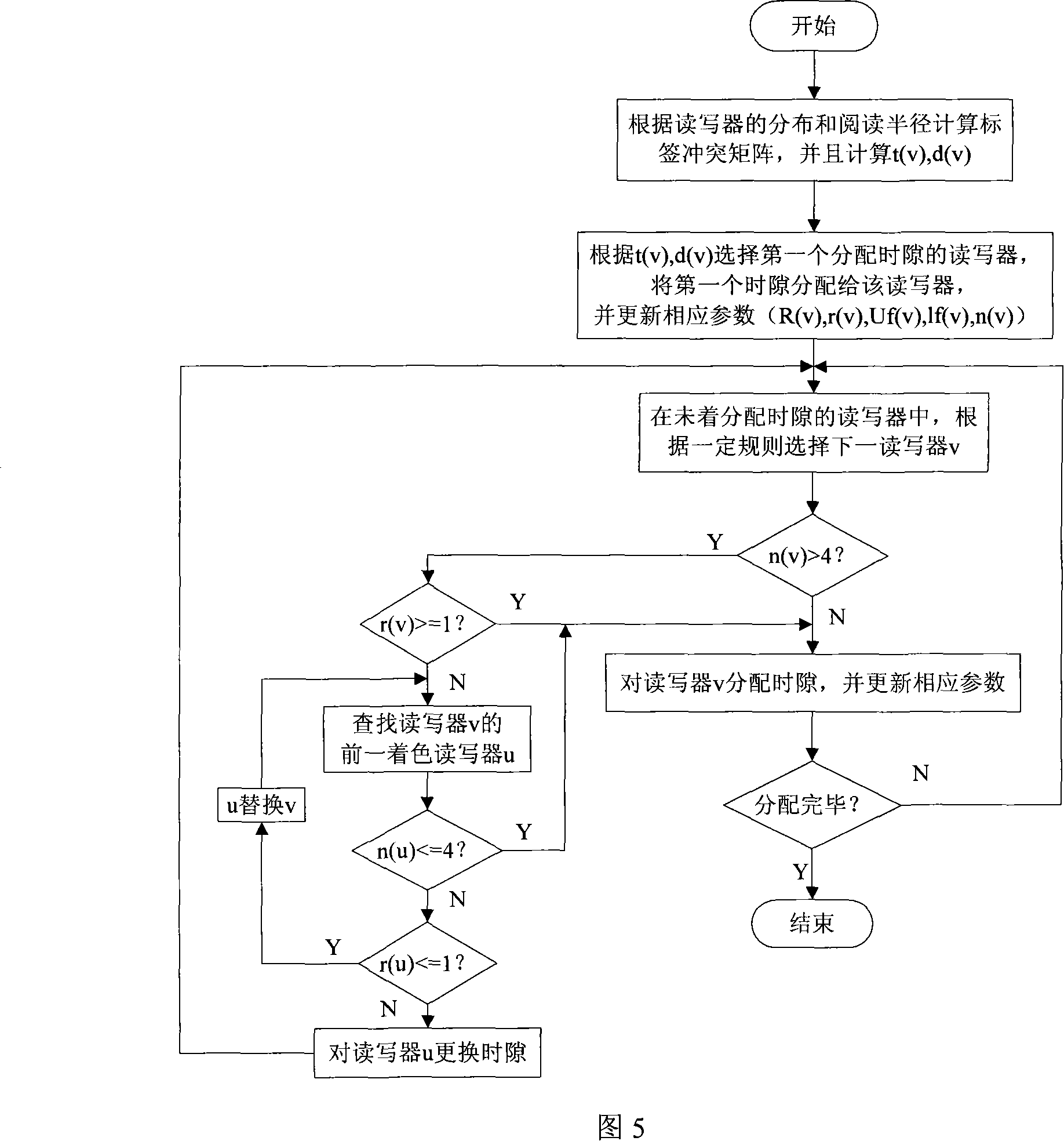 An anti-collision method for RFID multi reader/writer based on graph decoration method