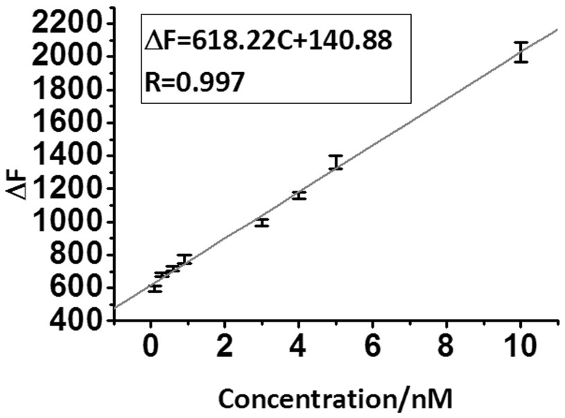 A method for ultrasensitive detection of dopamine based on nucleic acid aptamer