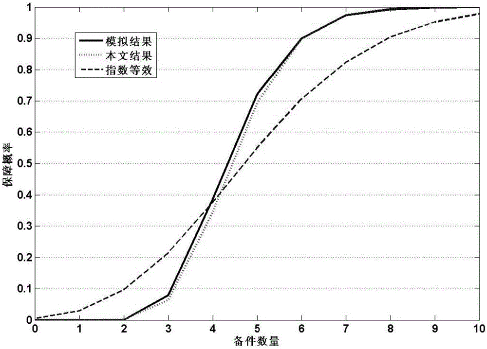 Method of calculating exponential life-limited spares demand