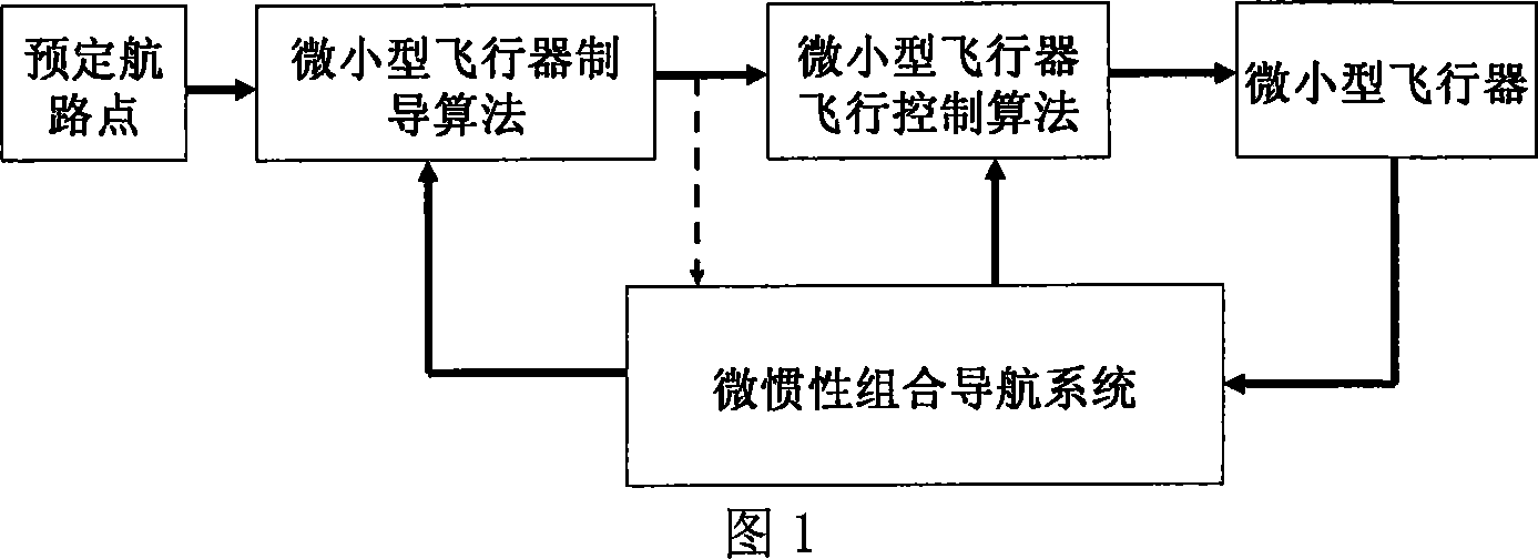 Attitude determination method of mini-aircraft inertial integrated navigation system