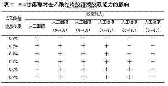 Betaxolol hydrochloride ion-sensitive eye-use in-situ gel and preparation method thereof