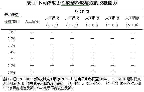 Betaxolol hydrochloride ion-sensitive eye-use in-situ gel and preparation method thereof