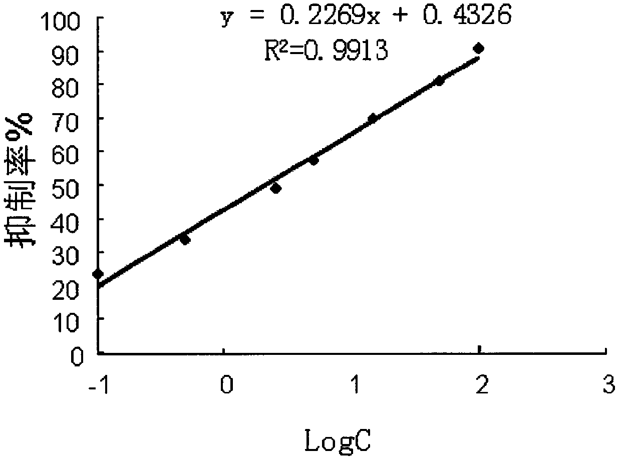 Enzyme-linked immunoassay (ELISA) method of grass carp interleukin 10