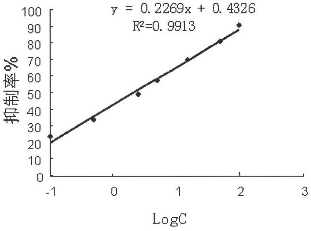 Enzyme-linked immunoassay (ELISA) method of grass carp interleukin 10