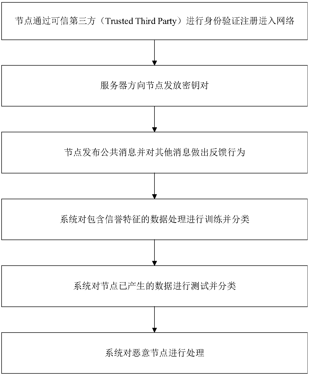 Reputation data processing method based on anonymous network and machine learning