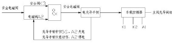 A super-large tonnage excavator pilot control oil circuit and control method