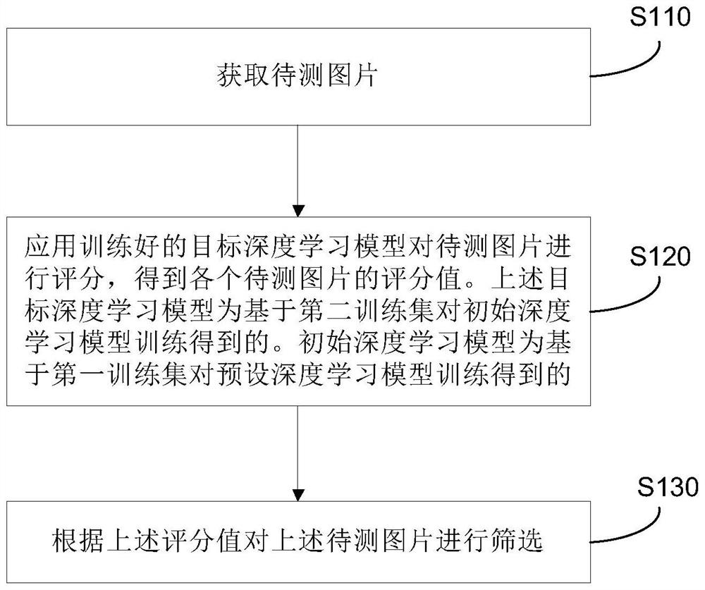 Picture screening method, system and equipment, and storage medium