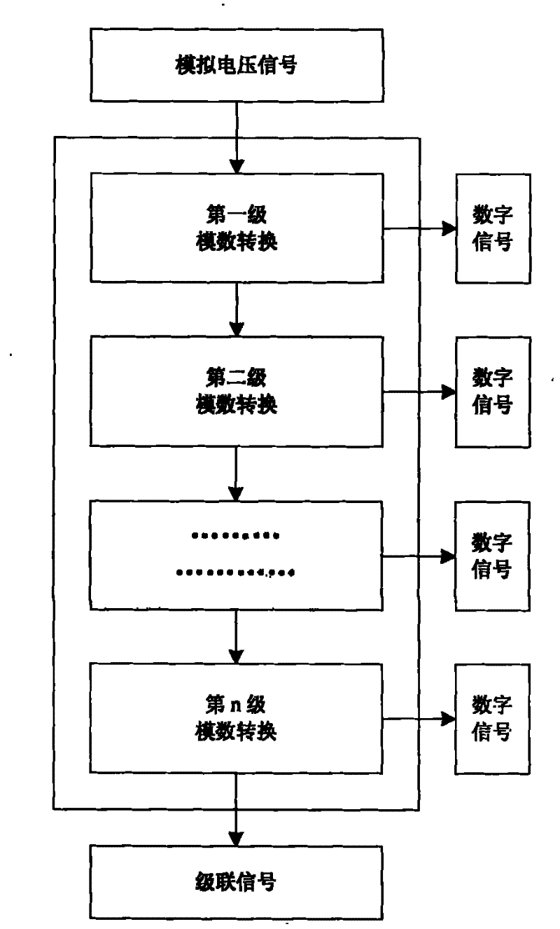 A/D direct computing conversion, A/D cascade converter and use thereof